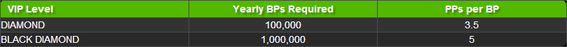 ya poker yearly player levels